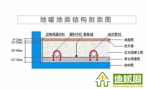 地暖管、地暖輔材（邊界保溫條、擠塑板、反射膜、卡釘、鋁箔膠帶、伸縮縫、彎管器、保溫套管等