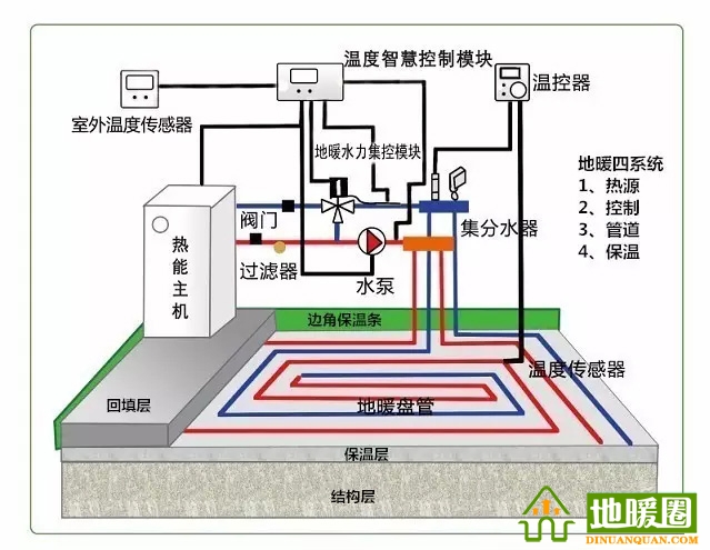 地暖問題匯總，地暖相關(guān)知識講解