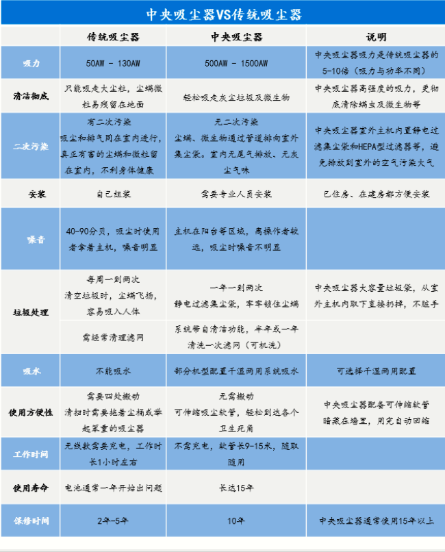 傳統吸塵器和中央吸塵器差距有多大?